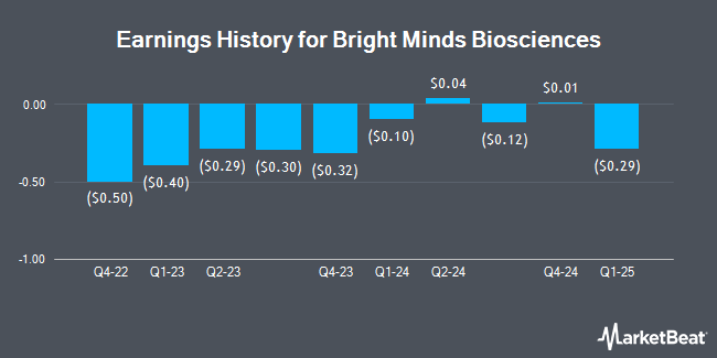 Earnings History for Bright Minds Biosciences (NASDAQ:DRUG)