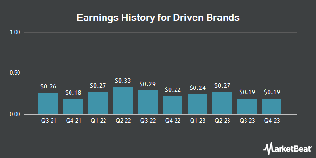 Earnings History for Driven Brands (NASDAQ:DRVN)