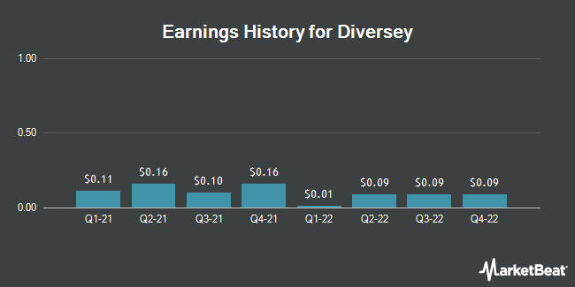 Earnings History for Diversey (NASDAQ:DSEY)