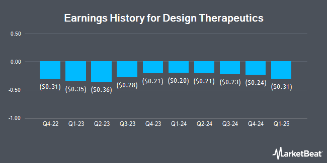 Earnings History for Design Therapeutics (NASDAQ:DSGN)