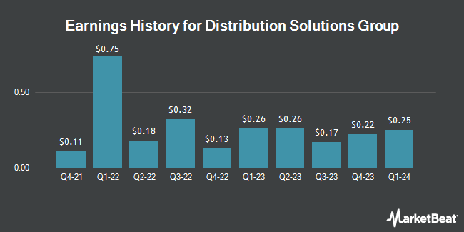 Earnings History for Distribution Solutions Group (NASDAQ:DSGR)