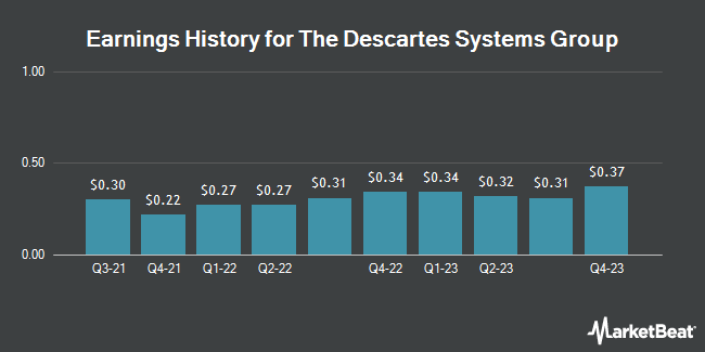 Earnings History for The Descartes Systems Group (NASDAQ:DSGX)