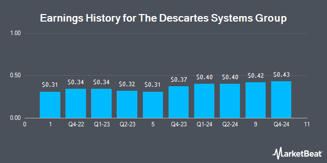 Earnings History for The Descartes Systems Group (NASDAQ:DSGX)