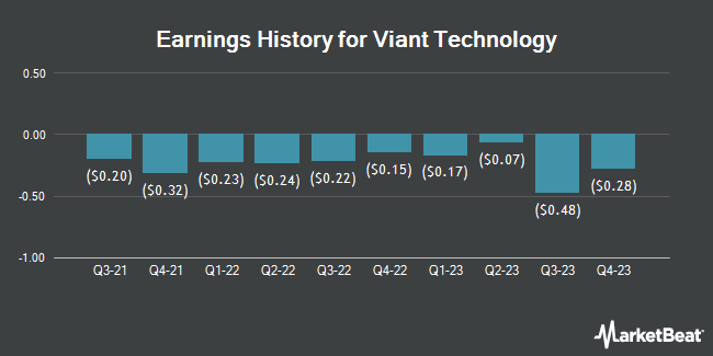 Earnings History for Viant Technology (NASDAQ:DSP)