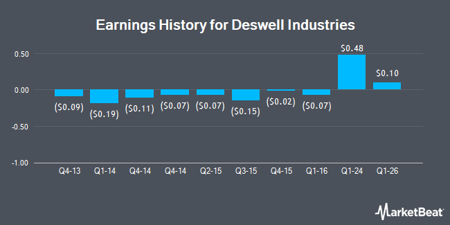 Earnings History for Deswell Industries (NASDAQ:DSWL)