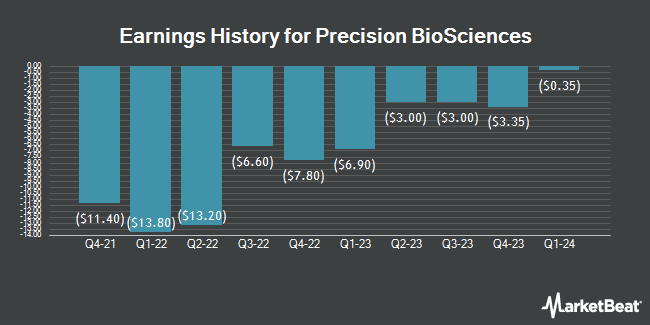 Earnings History for Precision BioSciences (NASDAQ:DTIL)