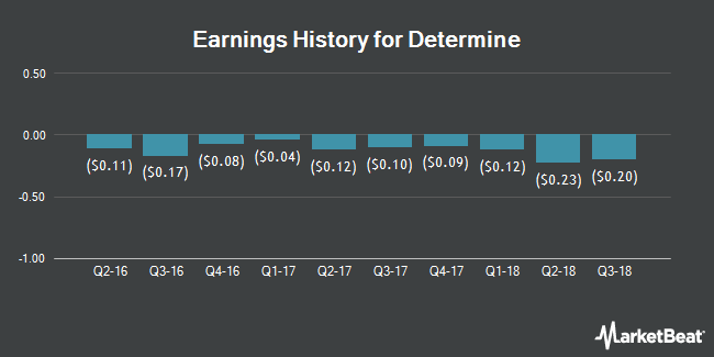 Earnings History for Determine (NASDAQ:DTRM)
