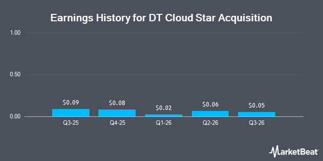 Earnings History for DT Cloud Star Acquisition (NASDAQ:DTSQ)