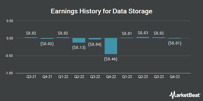 Earnings History for Data Storage (NASDAQ:DTST)