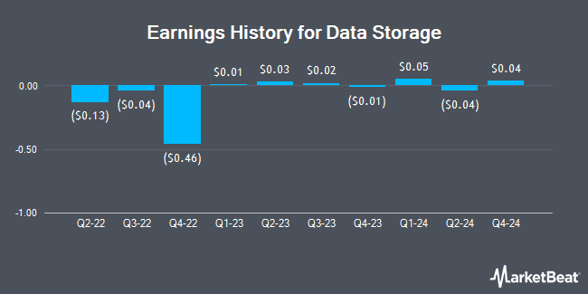 Earnings History for Data Storage (NASDAQ:DTST)