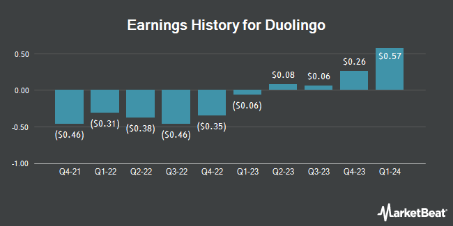 Earnings History for Duolingo (NASDAQ:DUOL)