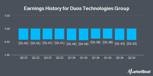 Earnings History for Duos Technologies Group (NASDAQ:DUOT)
