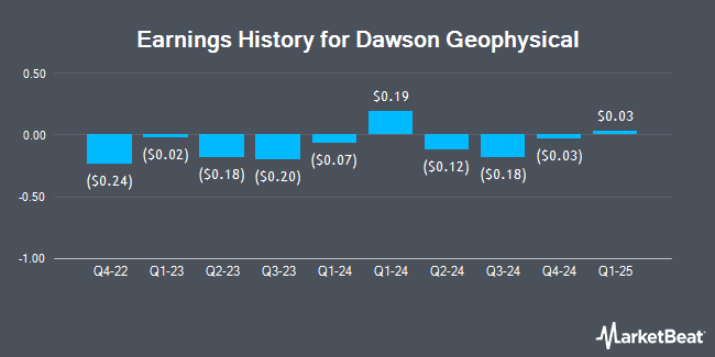 Earnings History for Dawson Geophysical (NASDAQ:DWSN)