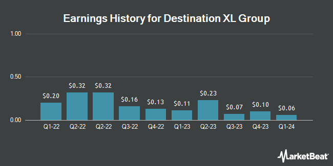 Earnings History for Destination XL Group (NASDAQ:DXLG)