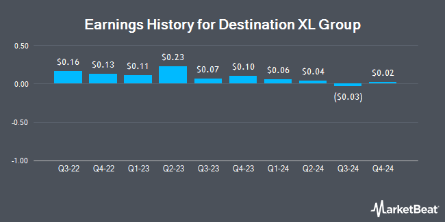 Earnings History for Destination XL Group (NASDAQ:DXLG)