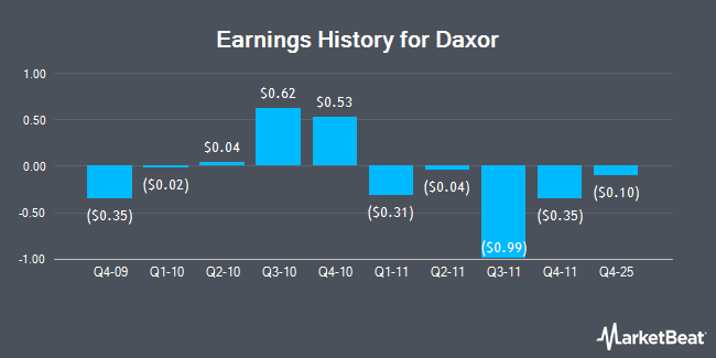 Earnings History for Daxor (NASDAQ:DXR)