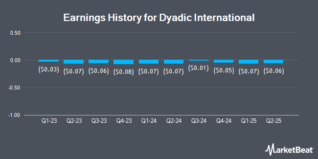 Earnings History for Dyadic International (NASDAQ:DYAI)