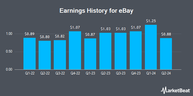 Earnings History for eBay (NASDAQ:EBAY)