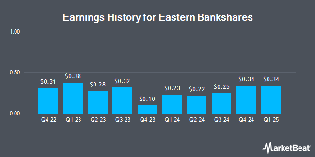 Earnings History for Eastern Bankshares (NASDAQ:EBC)