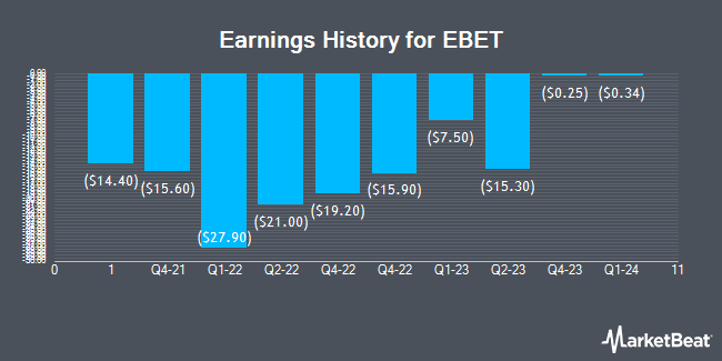Earnings History for EBET (NASDAQ:EBET)