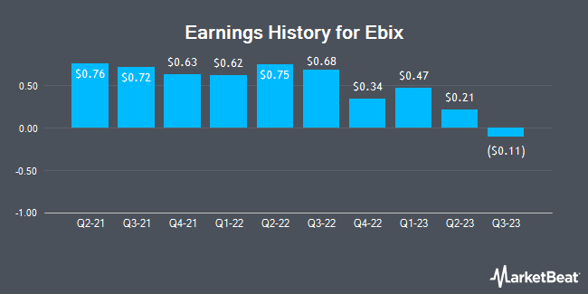 Earnings History for Ebix (NASDAQ:EBIX)
