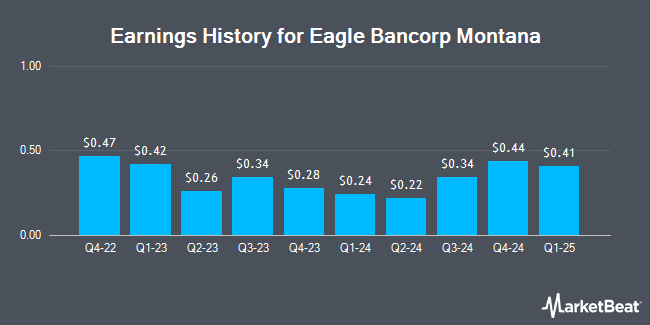 Earnings History for Eagle Bancorp Montana (NASDAQ:EBMT)