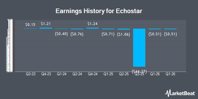 Earnings History for Echostar (NASDAQ:ECHO)