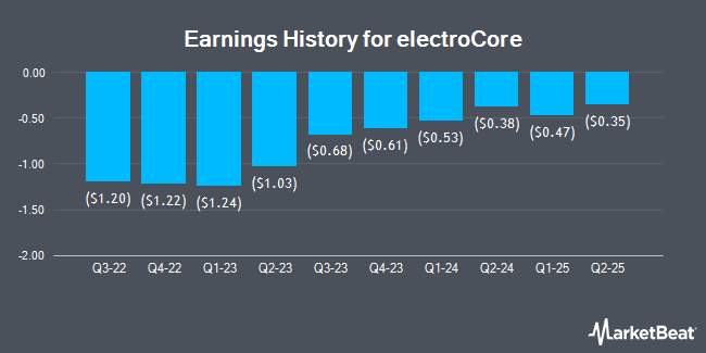 Earnings History for electroCore (NASDAQ:ECOR)