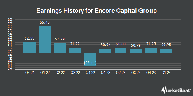 Earnings History for Encore Capital Group (NASDAQ:ECPG)