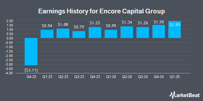 Earnings History for Encore Capital Group (NASDAQ:ECPG)