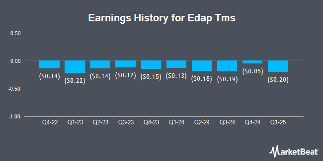 Earnings History for Edap Tms (NASDAQ:EDAP)