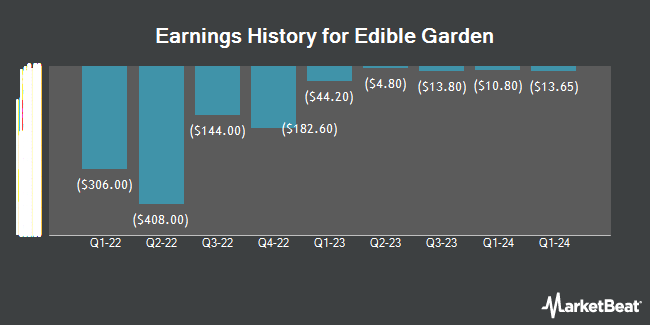Earnings History for Edible Garden (NASDAQ:EDBL)