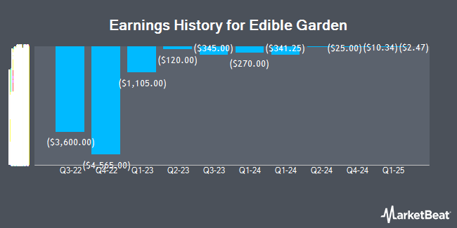 Earnings History for Edible Garden (NASDAQ:EDBL)