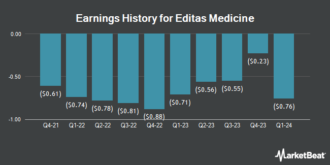 Earnings History for Editas Medicine (NASDAQ:EDIT)
