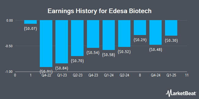 Earnings History for Edesa Biotech (NASDAQ:EDSA)
