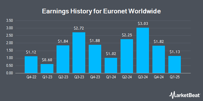 Earnings History for Euronet Worldwide (NASDAQ:EEFT)