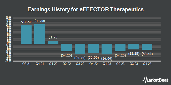 Earnings History for eFFECTOR Therapeutics (NASDAQ:EFTR)