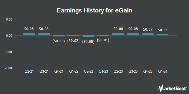Earnings History for eGain (NASDAQ:EGAN)