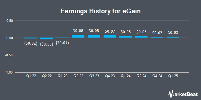 Earnings History for eGain (NASDAQ:EGAN)