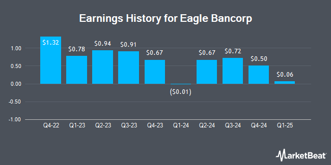 Earnings History for Eagle Bancorp (NASDAQ:EGBN)