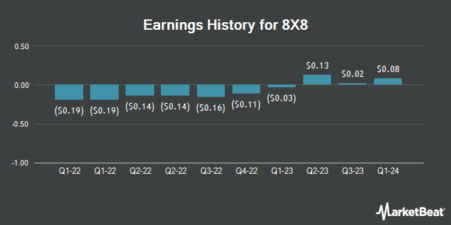 Earnings History for 8X8 (NASDAQ:EGHT)
