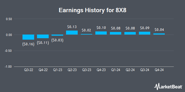 Earnings History for 8X8 (NASDAQ:EGHT)