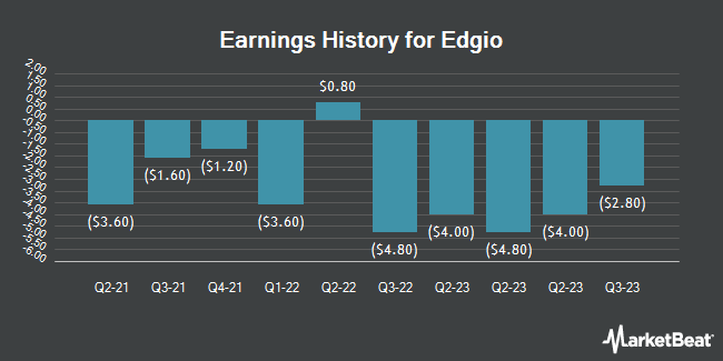 Earnings History for Edgio (NASDAQ:EGIO)