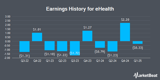 Earnings History for eHealth (NASDAQ:EHTH)