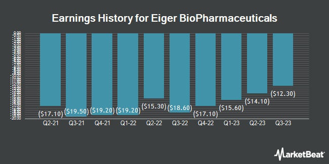 Earnings History for Eiger BioPharmaceuticals (NASDAQ:EIGR)