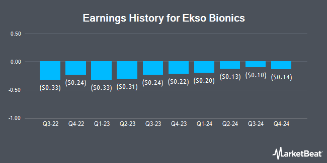 Earnings History for Ekso Bionics (NASDAQ:EKSO)