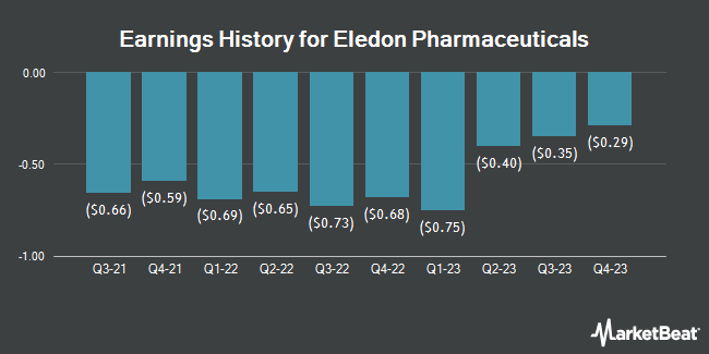 Earnings History for Eledon Pharmaceuticals (NASDAQ:ELDN)