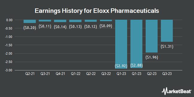 Earnings History for Eloxx Pharmaceuticals (NASDAQ:ELOX)