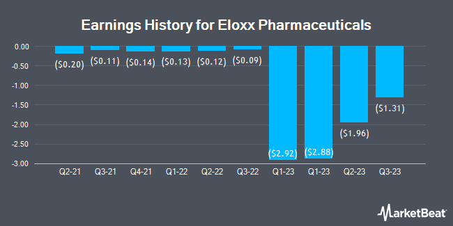 Earnings History for Eloxx Pharmaceuticals (NASDAQ:ELOX)