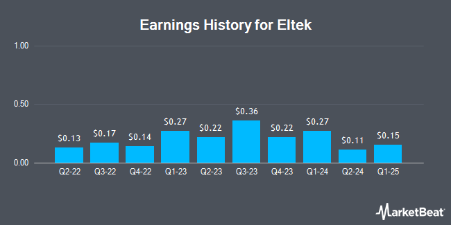 Earnings History for Eltek (NASDAQ:ELTK)